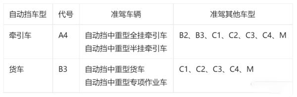 ca88科普：增设自动挡驾照是否能破局