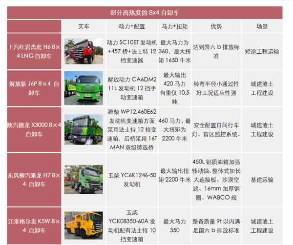 ca88科普：两桥吨位不够三桥不灵活 哪些自卸好用