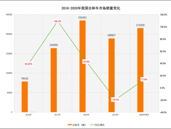 ca88科普：两桥吨位不够三桥不灵活 哪些自卸好用