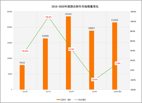 ca88科普：两桥吨位不够三桥不灵活 哪些自卸好用