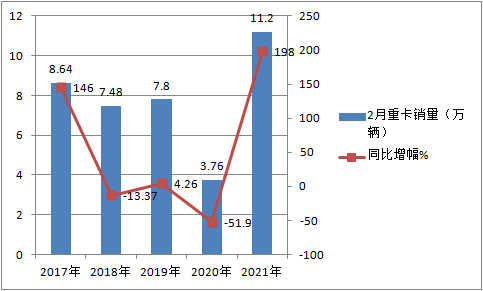 ca88科普：解放强势称雄 2月重卡销量凭啥暴涨2倍?