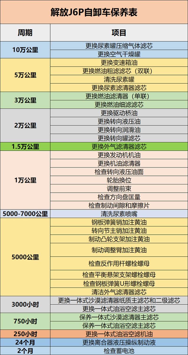 ca88科普：保养记不住? 甭慌 J6P保养周期表送给你