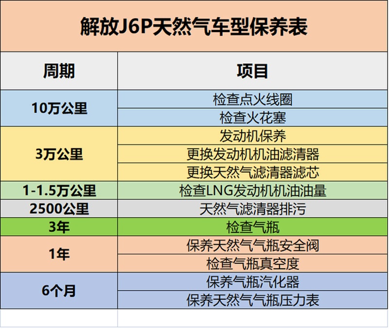 ca88科普：保养记不住? 甭慌 J6P保养周期表送给你