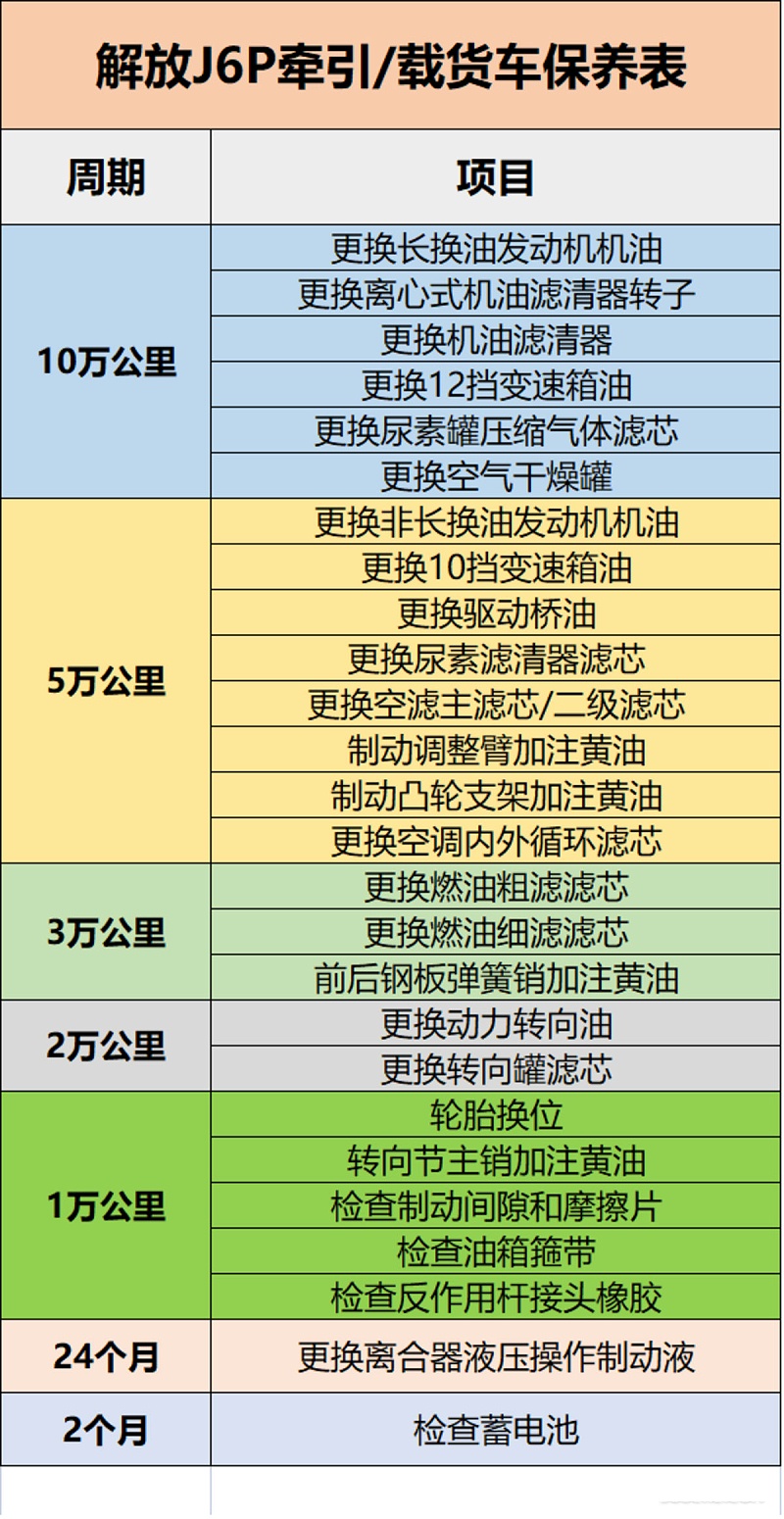 ca88科普：保养记不住? 甭慌 J6P保养周期表送给你