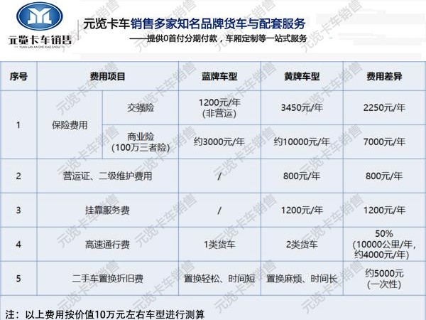 ca88科普：为何近年来蓝牌4.2米轻卡销量强势崛起！