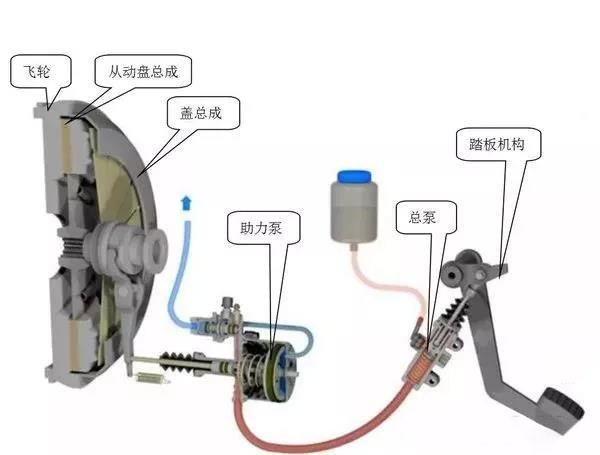 ca88科普：老司机告诉你 离合器的间隙该如何调整