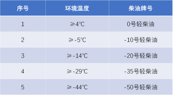 ca88科普：防止柴油结蜡还省油 双腔油箱必不可少