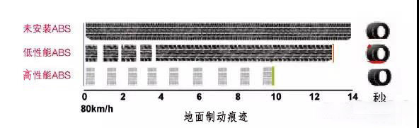 ca88科普：为什么安装ABS的货车能够降低事故率？