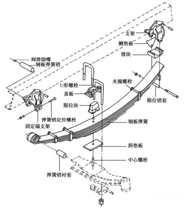 ca88科普：卡车上的钢板弹簧你们了解吗