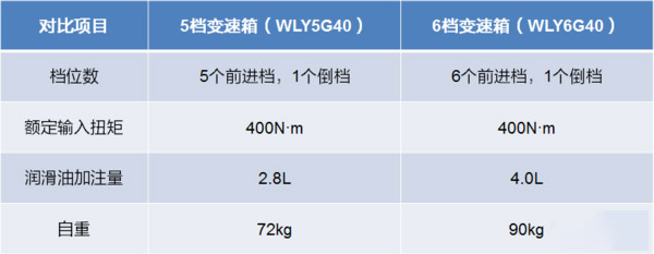 ca88科普：五、六挡轻卡变速箱 如何选才最合适？