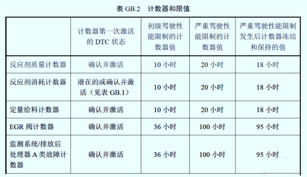 ca88科普：国六车限速限扭频发 可能不是质量问题