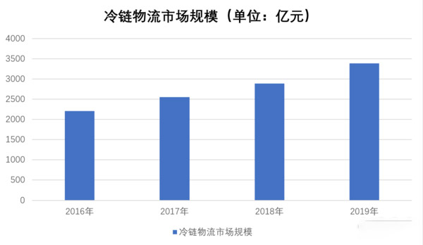 ca88科普：高投入高收益 跑冷链要考虑这些因素