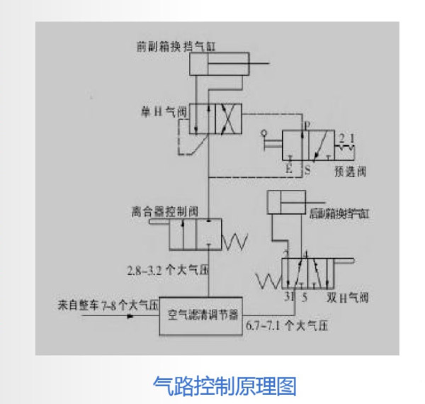 ca88科普：操作方法很简单，法士特变速箱是这样工作的